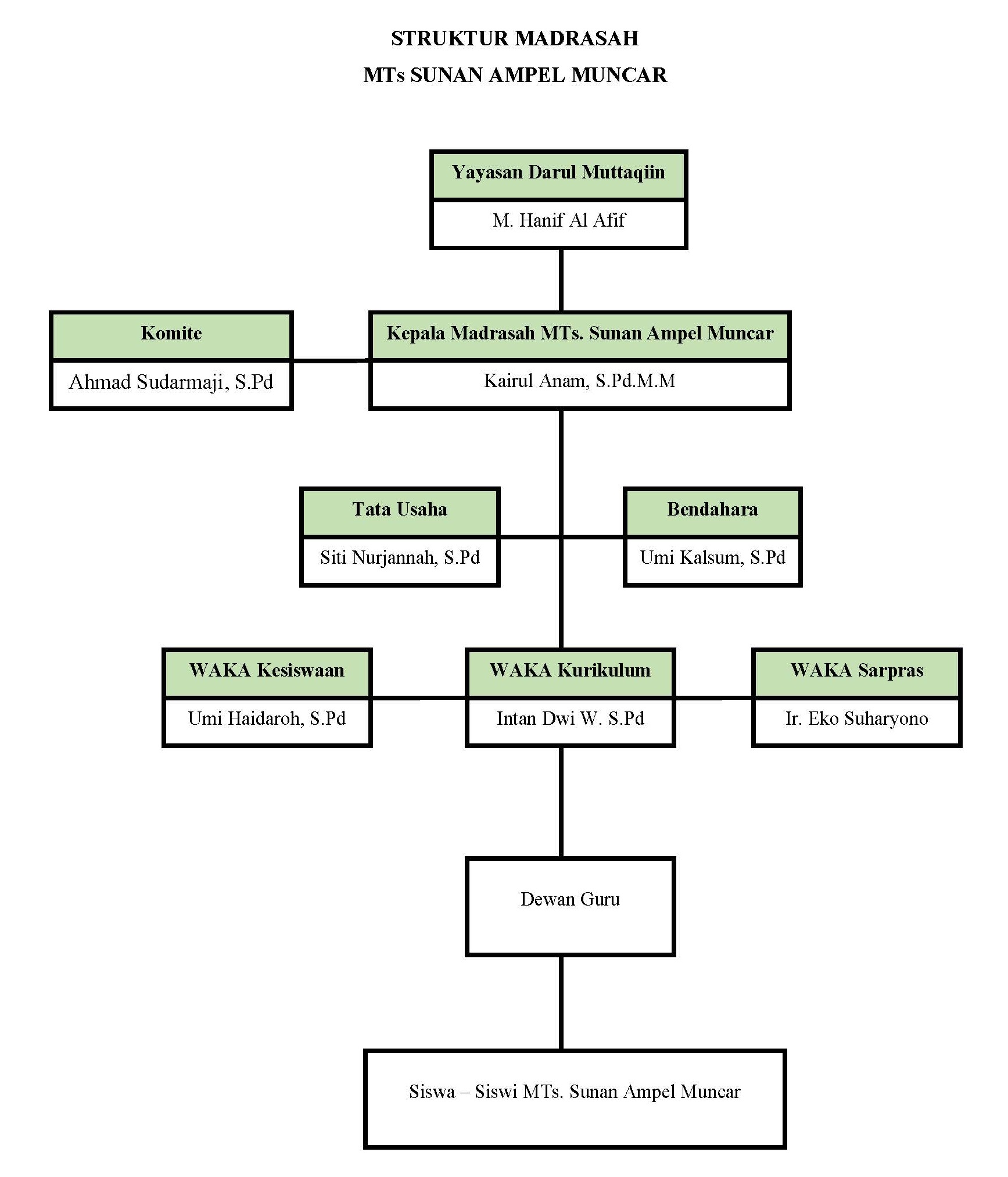 Struktur Organisasi